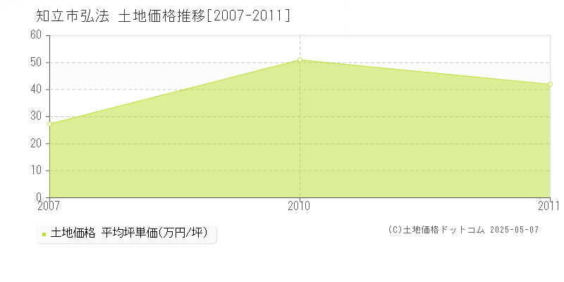 弘法(知立市)の土地価格推移グラフ(坪単価)[2007-2011年]