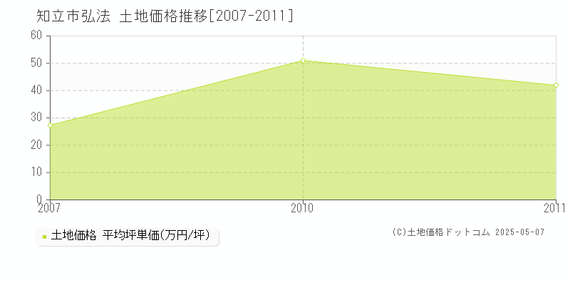 知立市弘法の土地価格推移グラフ 