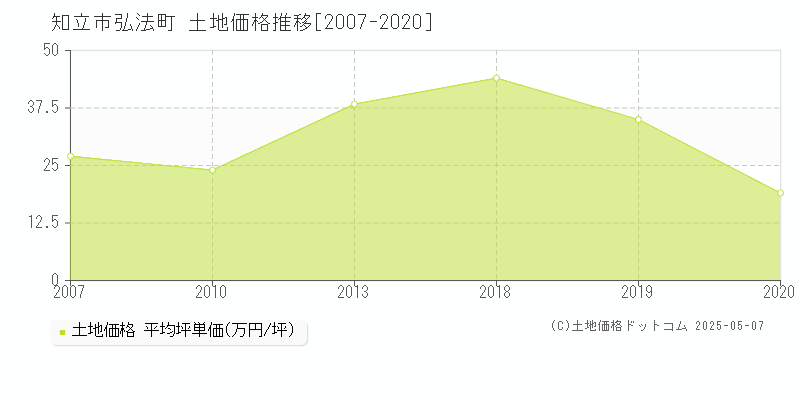 弘法町(知立市)の土地価格推移グラフ(坪単価)[2007-2020年]