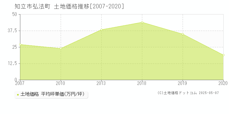 知立市弘法町の土地価格推移グラフ 