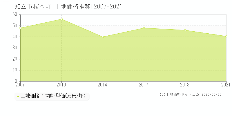 桜木町(知立市)の土地価格推移グラフ(坪単価)[2007-2021年]