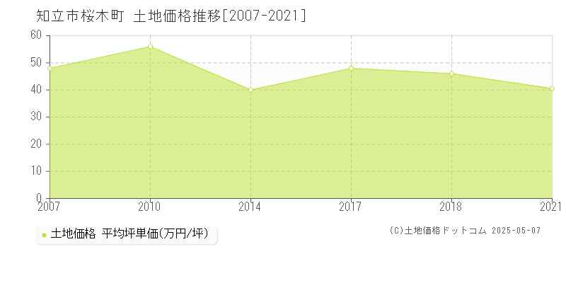 知立市桜木町の土地価格推移グラフ 