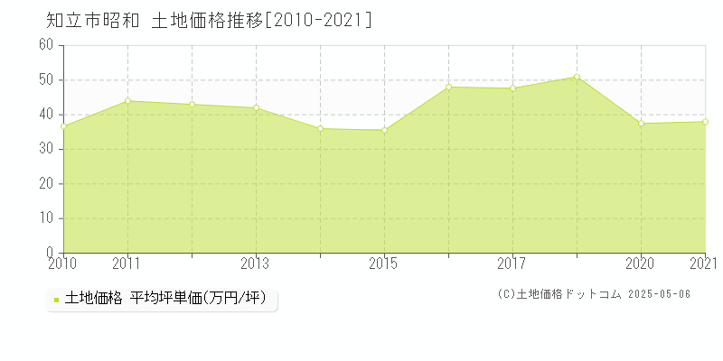 昭和(知立市)の土地価格推移グラフ(坪単価)[2010-2021年]