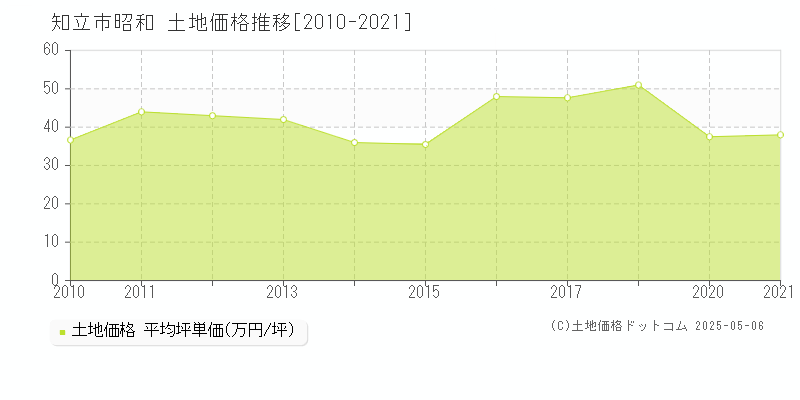 知立市昭和の土地価格推移グラフ 