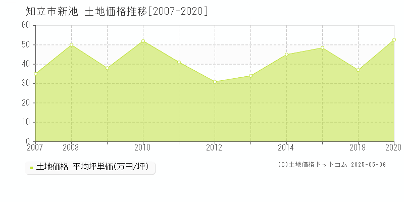新池(知立市)の土地価格推移グラフ(坪単価)[2007-2020年]