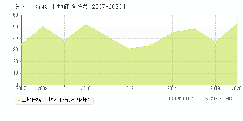 知立市新池の土地取引価格推移グラフ 