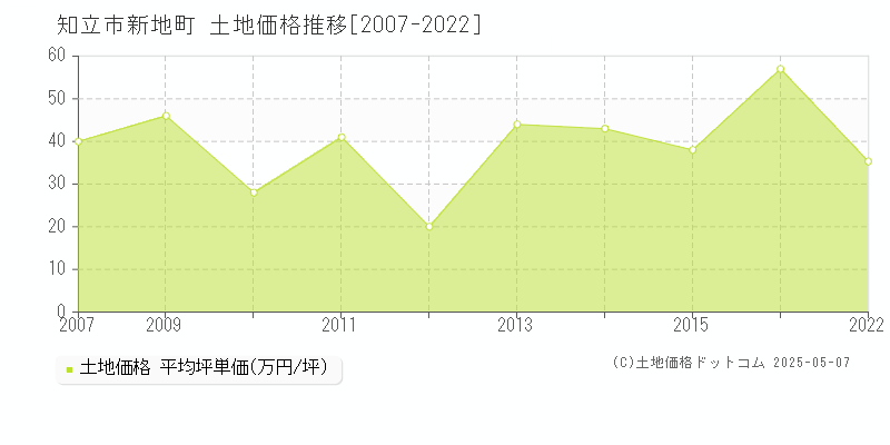 新地町(知立市)の土地価格推移グラフ(坪単価)[2007-2022年]