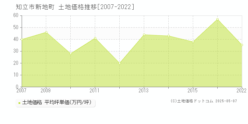 知立市新地町の土地価格推移グラフ 