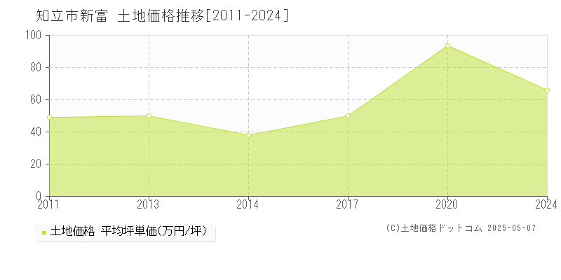 新富(知立市)の土地価格推移グラフ(坪単価)[2011-2024年]