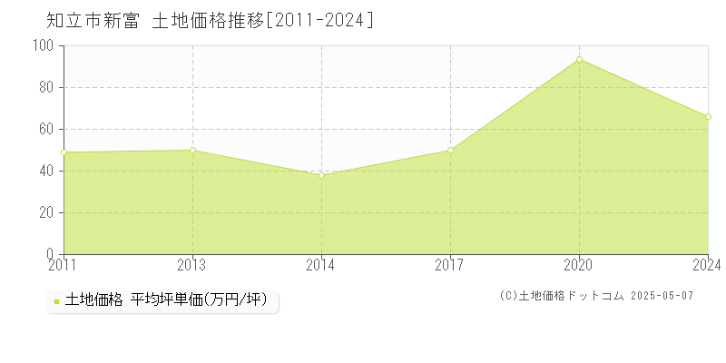 知立市新富の土地価格推移グラフ 