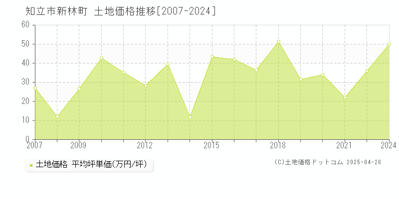 知立市新林町の土地価格推移グラフ 