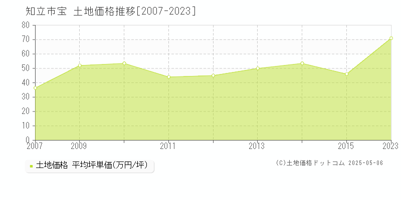 宝(知立市)の土地価格推移グラフ(坪単価)[2007-2023年]