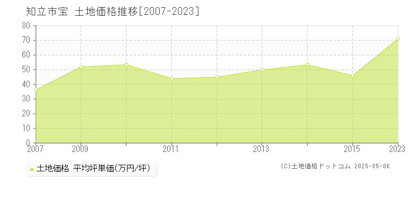 知立市宝の土地価格推移グラフ 