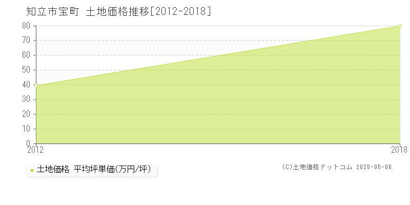 宝町(知立市)の土地価格推移グラフ(坪単価)[2012-2018年]