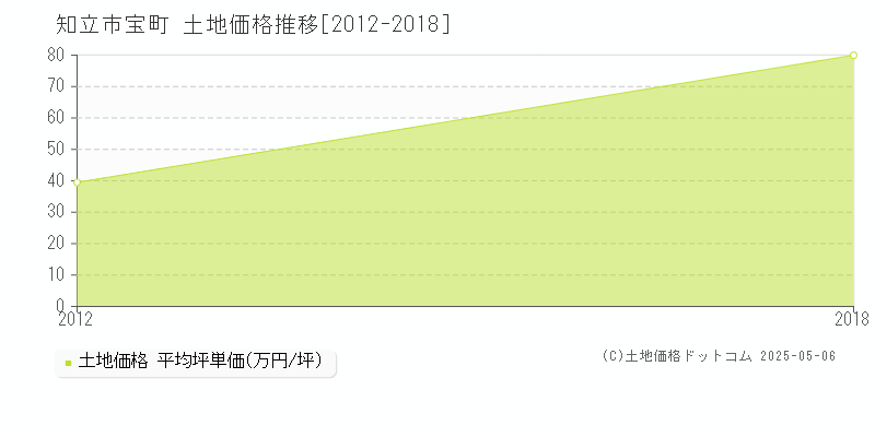 知立市宝町の土地価格推移グラフ 