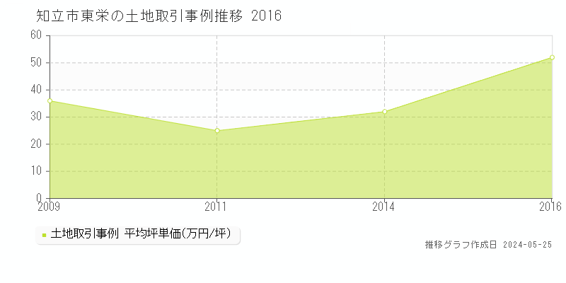 知立市東栄の土地価格推移グラフ 
