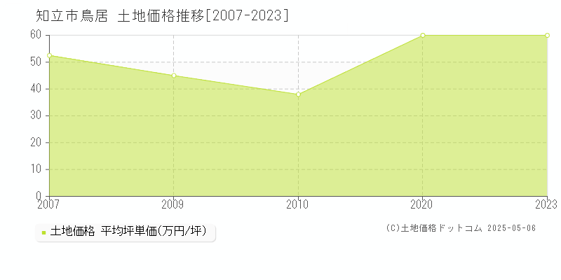 鳥居(知立市)の土地価格推移グラフ(坪単価)[2007-2023年]