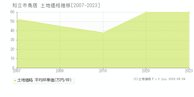 知立市鳥居の土地価格推移グラフ 