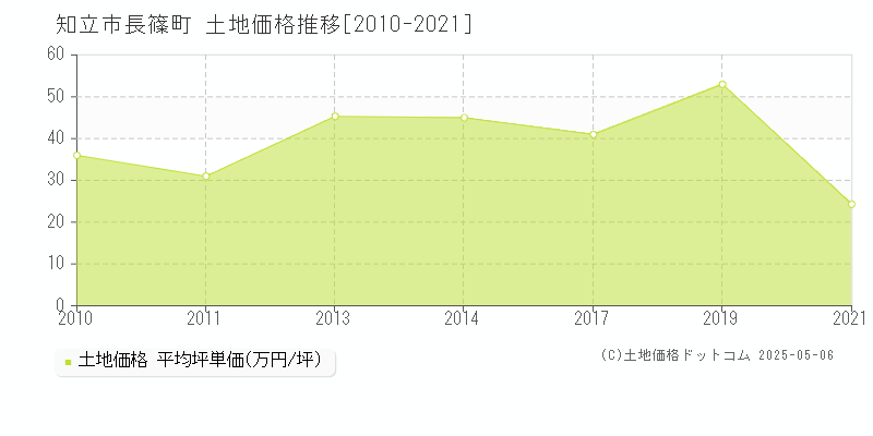 知立市長篠町の土地価格推移グラフ 