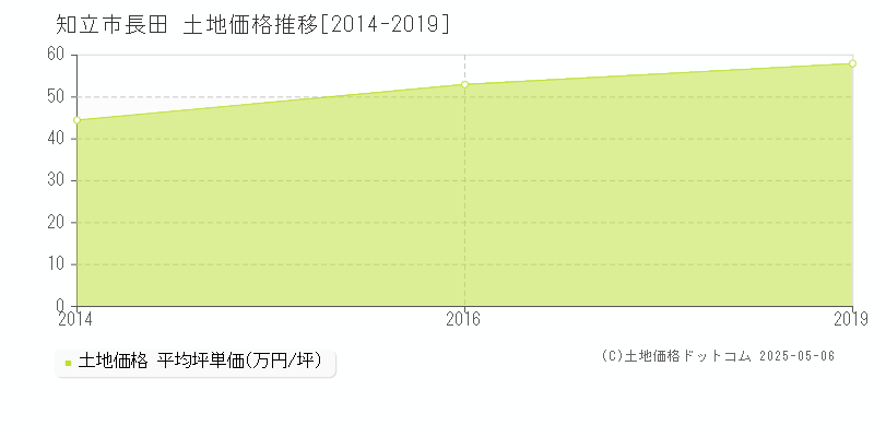長田(知立市)の土地価格推移グラフ(坪単価)[2014-2019年]