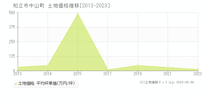 中山町(知立市)の土地価格推移グラフ(坪単価)[2013-2023年]
