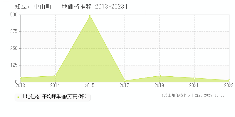 知立市中山町の土地価格推移グラフ 