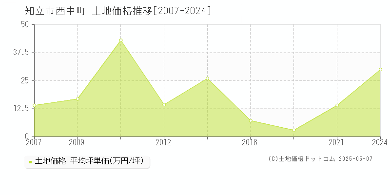 西中町(知立市)の土地価格推移グラフ(坪単価)[2007-2024年]