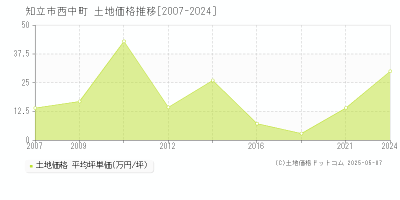 知立市西中町の土地価格推移グラフ 