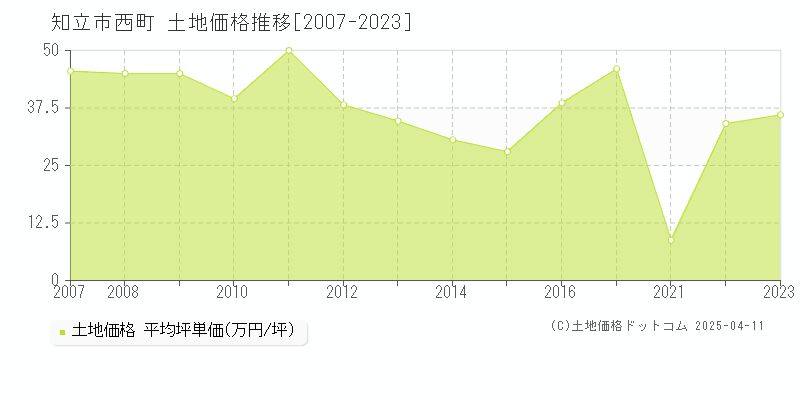 知立市西町の土地価格推移グラフ 