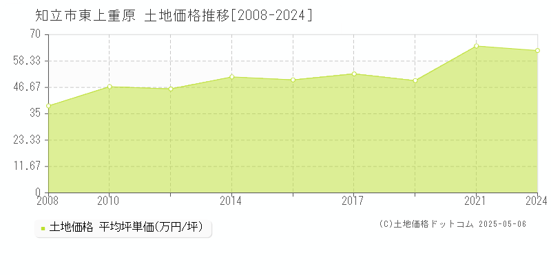 東上重原(知立市)の土地価格推移グラフ(坪単価)[2008-2024年]