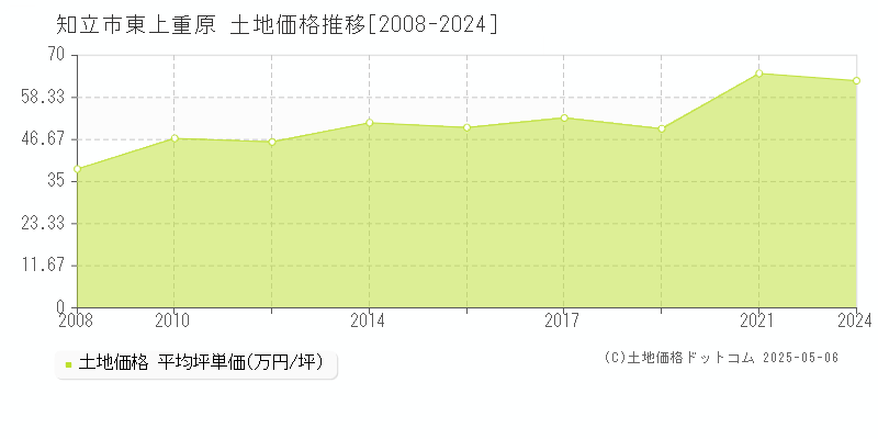 知立市東上重原の土地価格推移グラフ 