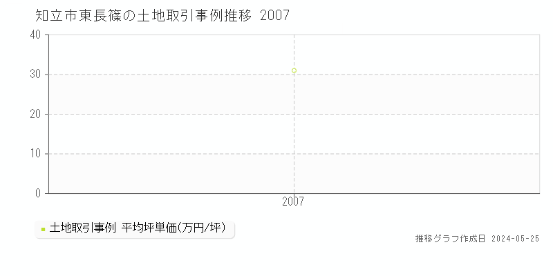 知立市東長篠の土地価格推移グラフ 