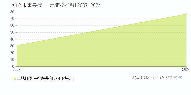 知立市東長篠の土地価格推移グラフ 