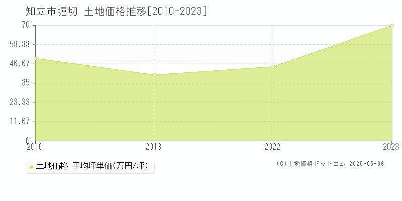 堀切(知立市)の土地価格推移グラフ(坪単価)[2010-2023年]