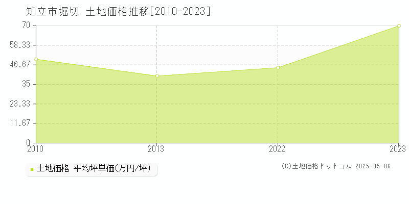 知立市堀切の土地価格推移グラフ 