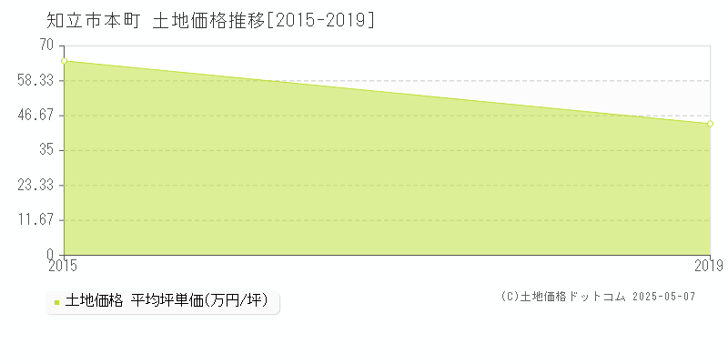 本町(知立市)の土地価格推移グラフ(坪単価)[2015-2019年]