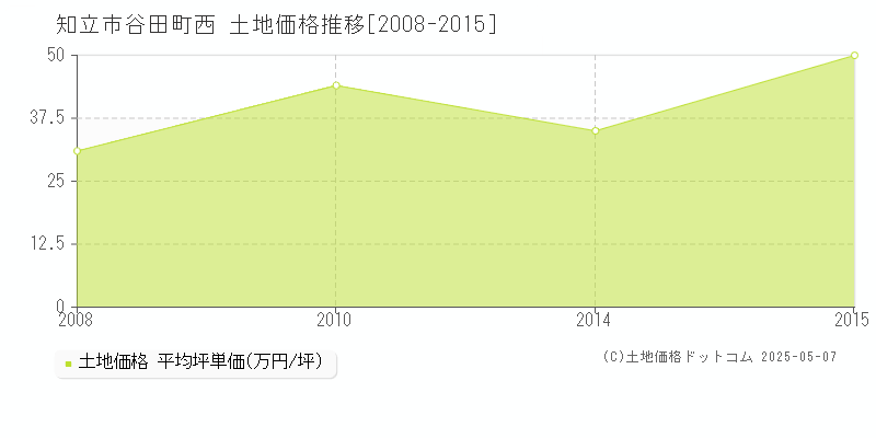 谷田町西(知立市)の土地価格推移グラフ(坪単価)[2008-2015年]
