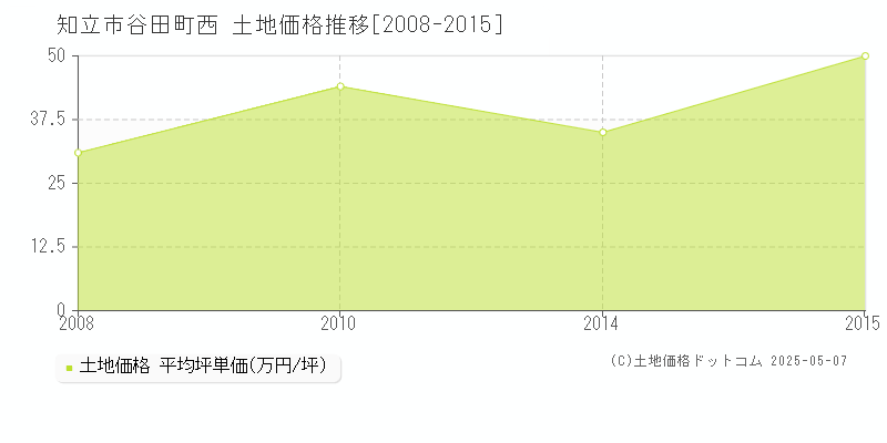 知立市谷田町西の土地価格推移グラフ 