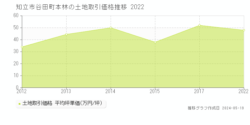 知立市谷田町本林の土地取引価格推移グラフ 
