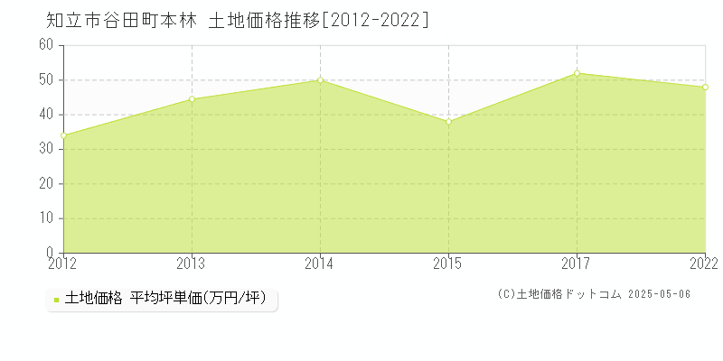 谷田町本林(知立市)の土地価格推移グラフ(坪単価)[2012-2022年]