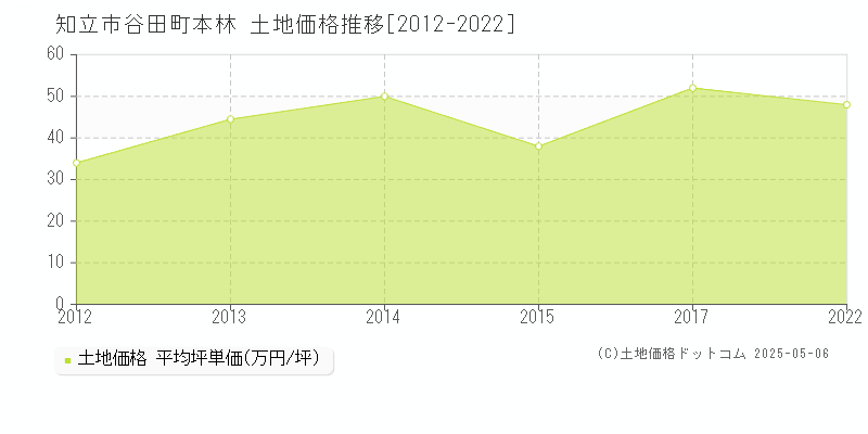 知立市谷田町本林の土地価格推移グラフ 