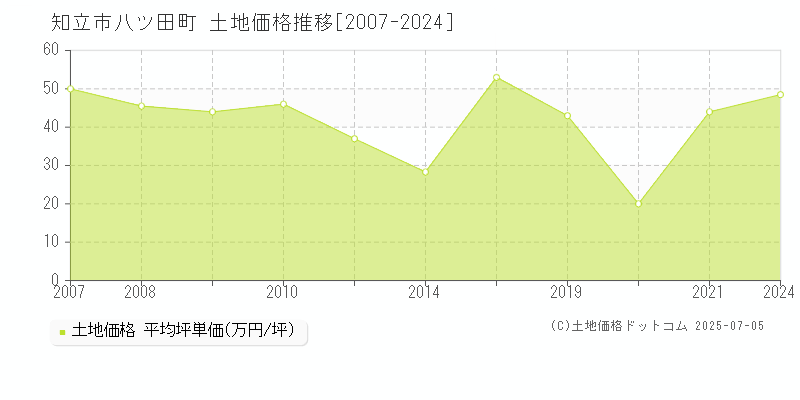 八ツ田町(知立市)の土地価格推移グラフ(坪単価)[2007-2024年]