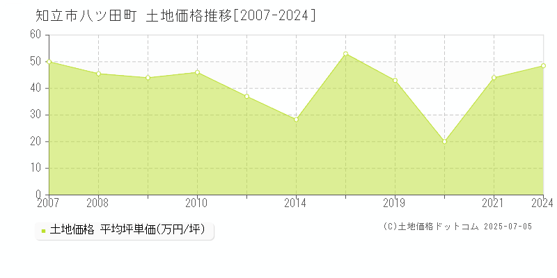 知立市八ツ田町の土地価格推移グラフ 