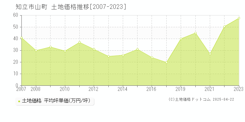 知立市山町の土地価格推移グラフ 