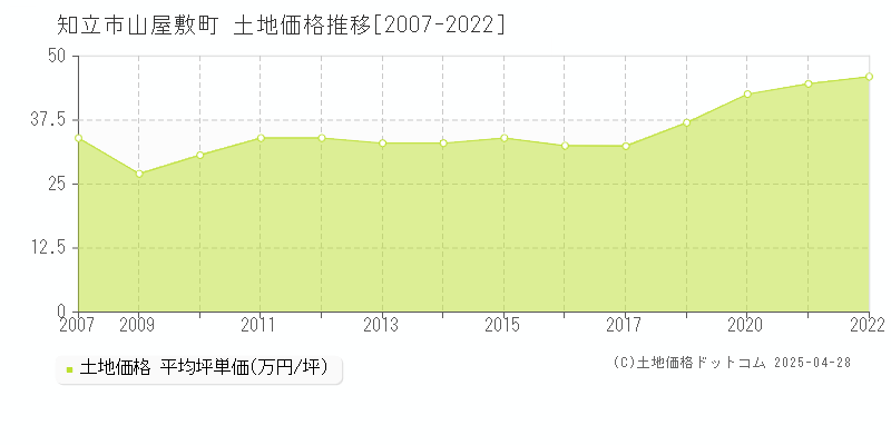 知立市山屋敷町の土地価格推移グラフ 