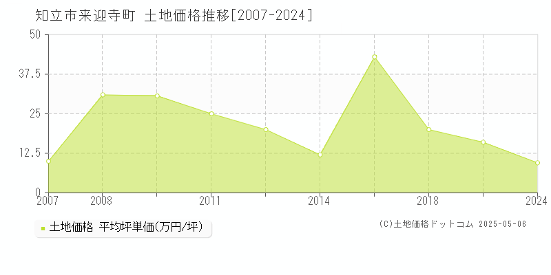 来迎寺町(知立市)の土地価格推移グラフ(坪単価)[2007-2024年]