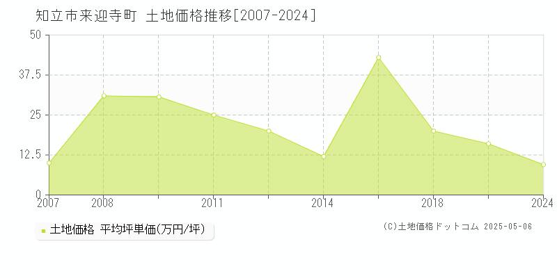 知立市来迎寺町の土地価格推移グラフ 