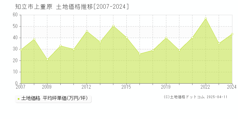 知立市上重原の土地価格推移グラフ 