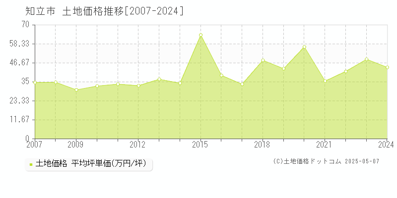 知立市(愛知県)の土地価格推移グラフ(坪単価)[2007-2024年]