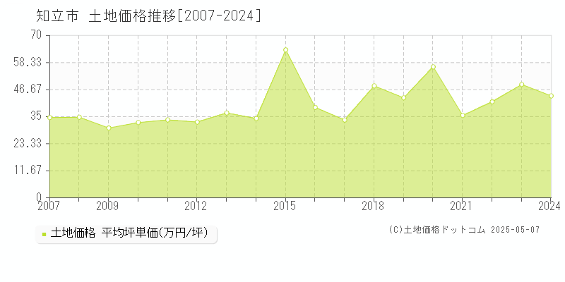 知立市の土地価格推移グラフ 